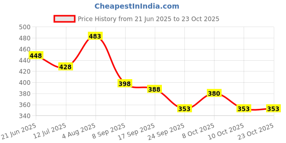 flipkart.com sellrider 200 LEDs 3.5 m Yellow Flickering Leaf Rice Lights sellrider Price History Graph from 21 Jun 2025 to 22 Oct 2025