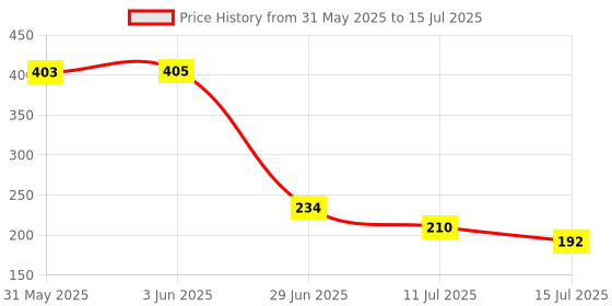 flipkart.com dlight 200 LEDs 44.98 m Multicolor Color Changing, Flickering, Steady String Rice Lights dlight Price History Graph from 31 May 2025 to 15 Jul 2025
