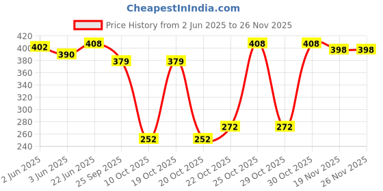 flipkart.com inoobeam 200 LEDs 5 m Multicolor Steady Strip Rice Lights inoobeam Price History Graph from 2 Jun 2025 to 26 Nov 2025