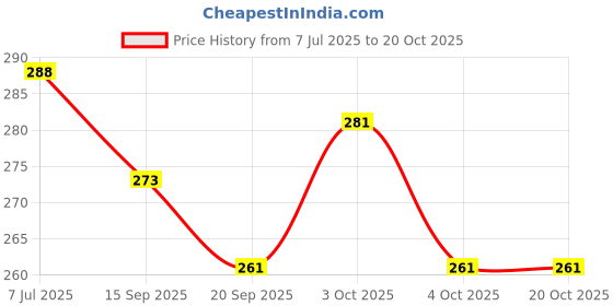 flipkart.com inoobeam 200 LEDs 5 m Red Steady Strip Rice Lights inoobeam Price History Graph from 7 Jul 2025 to 19 Oct 2025