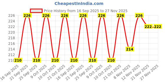 flipkart.com inoobeam 200 LEDs 5 m Yellow Steady Strip Rice Lights inoobeam Price History Graph from 16 Sep 2025 to 26 Nov 2025