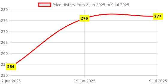 flipkart.com parveen 200 LEDs 50.67 m Multicolor Color Changing String Rice Lights parveen Price History Graph from 2 Jun 2025 to 9 Jul 2025