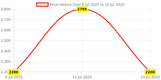 flipkart.com new balance 200 Men Slides new balance Price History Graph from 6 Jul 2025 to 15 Jul 2025