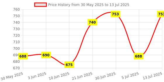 flipkart.com teqgo 200 Meter 3 Mode Rechargeable Rotate Zoom M919 LED Flashlight with COB Side Light 5.5 Inch Torch 4 hrs Torch Emergency Light teqgo Price History Graph from 30 May 2025 to 13 Jul 2025