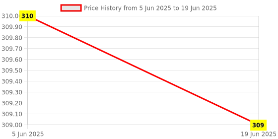 flipkart.com sokt 200 ml 4Compartments sokt Price History Graph from 5 Jun 2025 to 19 Jun 2025