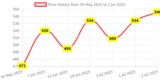 flipkart.com muscleape 200 ml Climbing Chalk muscleape Price History Graph from 30 May 2025 to 2 Jul 2025