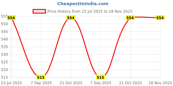 flipkart.com efito 200 ml Climbing Chalk efito Price History Graph from 23 Jul 2025 to 18 Nov 2025