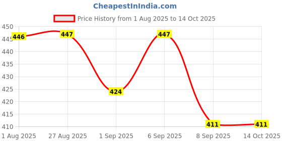 flipkart.com callus rage 200 ml Climbing Chalk callus rage Price History Graph from 1 Aug 2025 to 13 Oct 2025