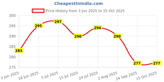 flipkart.com missippi 200 ml Coffee Filter Drip coffee maker/Filter south Indian style Coffee Filter 3 Cups Coffee Maker missippi Price History Graph from 3 Jun 2025 to 14 Oct 2025