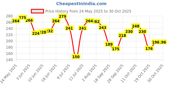 flipkart.com revatakg 200 ml Cooking Oil Dispenser revatakg Price History Graph from 24 May 2025 to 30 Oct 2025