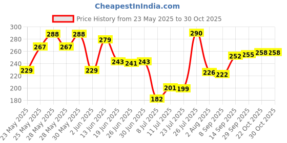 flipkart.com crystalia 200 ml Cooking Oil Dispenser crystalia Price History Graph from 23 May 2025 to 30 Oct 2025