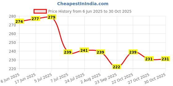 flipkart.com liotiz 200 ml Cooking Oil Dispenser liotiz Price History Graph from 6 Jun 2025 to 30 Oct 2025