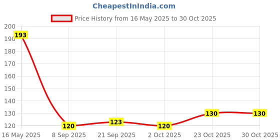 flipkart.com swanoll 200 ml Cooking Oil Dispenser swanoll Price History Graph from 16 May 2025 to 30 Oct 2025