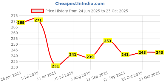 flipkart.com anne-kee 200 ml Cooking Oil Dispenser anne-kee Price History Graph from 24 Jun 2025 to 23 Oct 2025