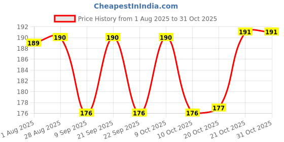 flipkart.com qpbm 200 ml Cooking Oil Dispenser qpbm Price History Graph from 1 Aug 2025 to 30 Oct 2025