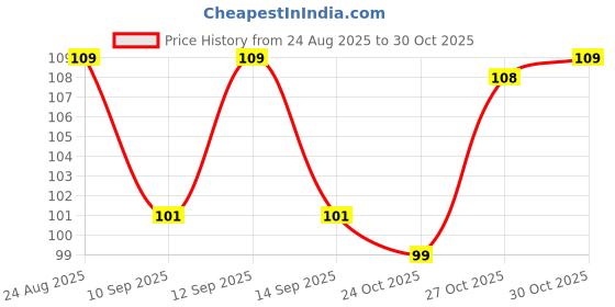 flipkart.com gesommore 200 ml Cooking Oil Dispenser gesommore Price History Graph from 24 Aug 2025 to 30 Oct 2025