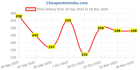 flipkart.com revatakg 200 ml Cooking Oil Dispenser revatakg Price History Graph from 19 Sep 2025 to 18 Nov 2025