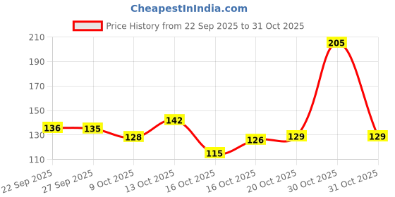 flipkart.com gryty 200 ml Cooking Oil Dispenser gryty Price History Graph from 22 Sep 2025 to 30 Oct 2025
