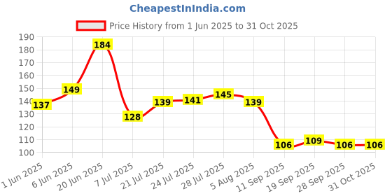 flipkart.com urshigar 200 ml Cooking Oil Dispenser Set urshigar Price History Graph from 1 Jun 2025 to 30 Oct 2025
