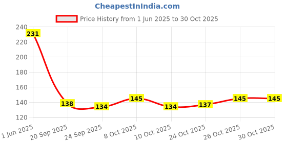 flipkart.com kamview 200 ml Cooking Oil Dispenser Set kamview Price History Graph from 1 Jun 2025 to 30 Oct 2025