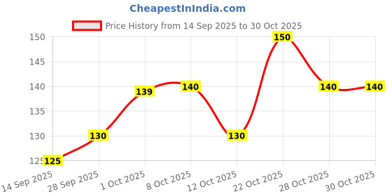 flipkart.com heinriched 200 ml Cooking Oil Dispenser Set heinriched Price History Graph from 14 Sep 2025 to 30 Oct 2025