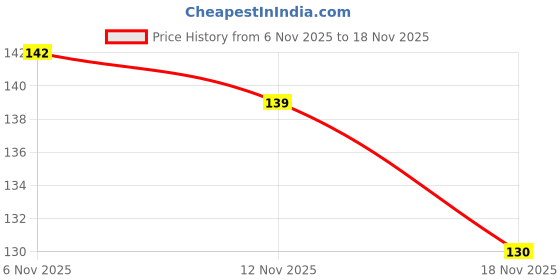 flipkart.com jagamba 200 ml Cooking Oil Dispenser Set jagamba Price History Graph from 6 Nov 2025 to 18 Nov 2025