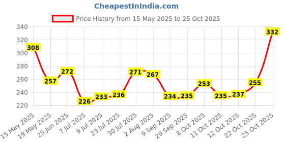 flipkart.com semito 200 ml Cooking Oil Sprayer semito Price History Graph from 15 May 2025 to 22 Oct 2025