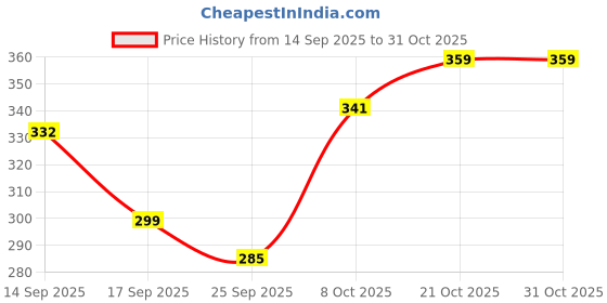 flipkart.com agaro 200 ml Cooking Oil Sprayer agaro Price History Graph from 14 Sep 2025 to 31 Oct 2025