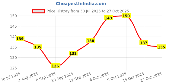 flipkart.com jm seller 200 ml Cooking Oil Sprayer jm seller Price History Graph from 30 Jul 2025 to 27 Oct 2025