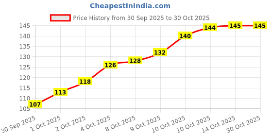 flipkart.com jekemi 200 ml Cooking Oil Sprayer jekemi Price History Graph from 30 Sep 2025 to 30 Oct 2025