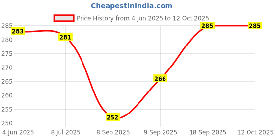 flipkart.com shree sidhanath enterprise 200 ml Cooking Oil Sprayer (Pack of 1) 6 W Food Processor shree sidhanath enterprise Price History Graph from 4 Jun 2025 to 12 Oct 2025