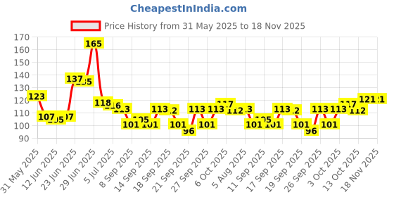 flipkart.com deveditz 200 ML Hair Colour Dye Brush Set With Bowl (1 Items in the set) Hairdye Mixing Bowl deveditz Price History Graph from 31 May 2025 to 18 Nov 2025