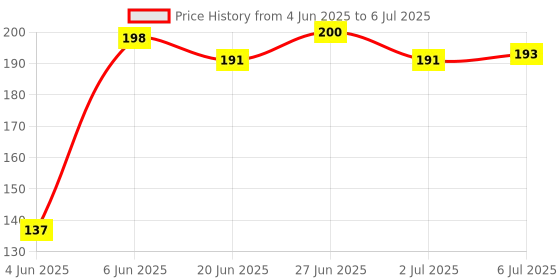flipkart.com helovia 200 ml Manual Ice Cream Maker helovia Price History Graph from 4 Jun 2025 to 6 Jul 2025