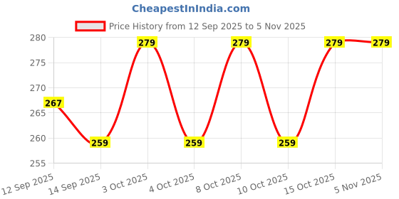 flipkart.com productsreboot 200 ml Manual Ice Cream Maker productsreboot Price History Graph from 12 Sep 2025 to 5 Nov 2025