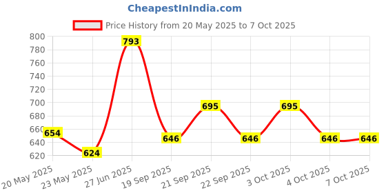 flipkart.com dymtrus 200 ml Manual Ice Cream Maker dymtrus Price History Graph from 20 May 2025 to 7 Oct 2025