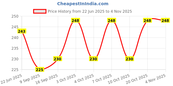 flipkart.com newsparsh 200 ml Manual Ice Cream Maker newsparsh Price History Graph from 22 Jun 2025 to 4 Nov 2025