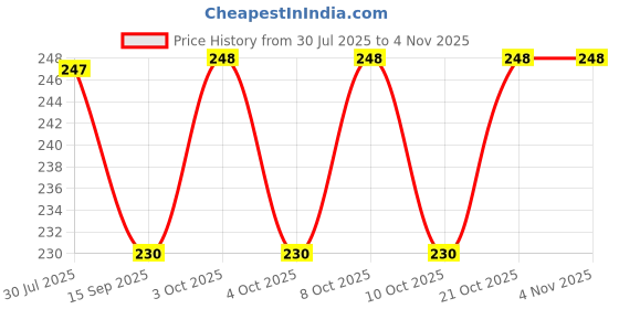 flipkart.com newsparsh 200 ml Manual Ice Cream Maker newsparsh Price History Graph from 30 Jul 2025 to 4 Nov 2025