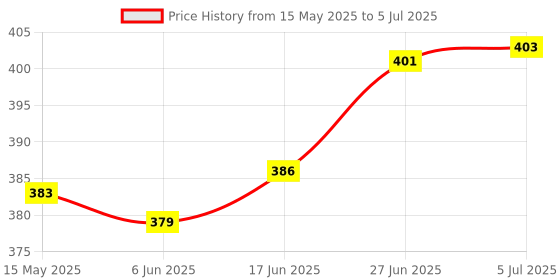 flipkart.com holdme 200 ml Manual Ice Cream Maker holdme Price History Graph from 15 May 2025 to 5 Jul 2025