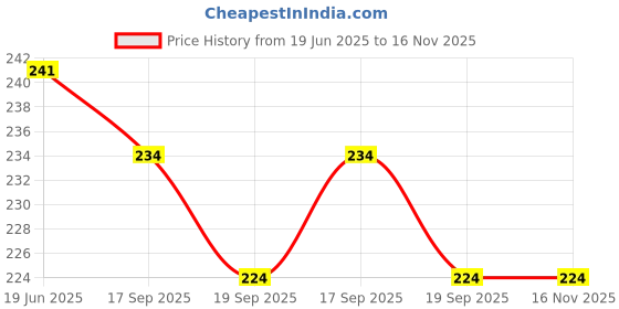 flipkart.com hopedwell 200 ml Manual Ice Cream Maker hopedwell Price History Graph from 19 Jun 2025 to 16 Nov 2025
