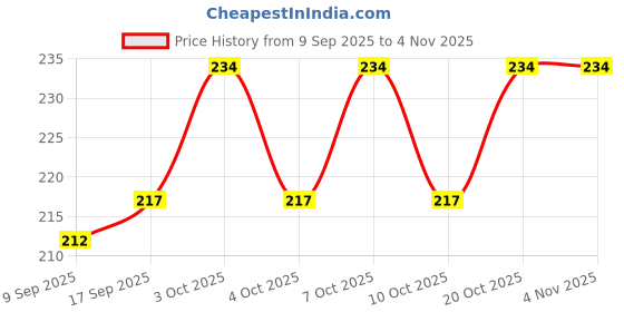 flipkart.com newsparsh 200 ml Manual Ice Cream Maker newsparsh Price History Graph from 9 Sep 2025 to 4 Nov 2025