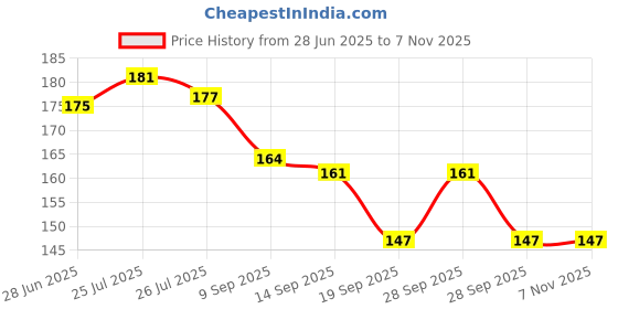 flipkart.com kas ba 200 ml Manual Ice Cream Maker kas ba Price History Graph from 28 Jun 2025 to 6 Nov 2025