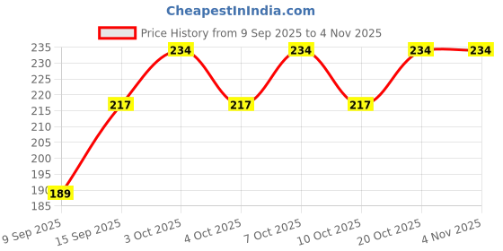 flipkart.com newsparsh 200 ml Manual Ice Cream Maker newsparsh Price History Graph from 9 Sep 2025 to 4 Nov 2025