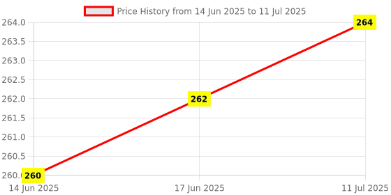 flipkart.com aztora 200 ml Manual Ice Cream Maker aztora Price History Graph from 14 Jun 2025 to 11 Jul 2025
