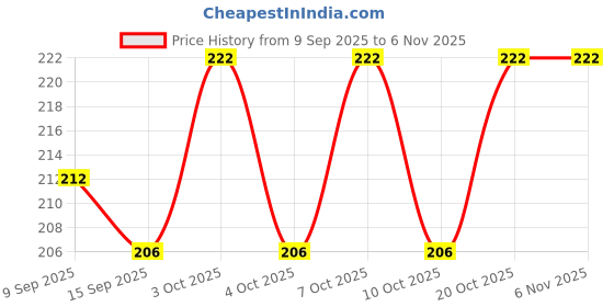 flipkart.com c7gangani 200 ml Manual Ice Cream Maker c7gangani Price History Graph from 9 Sep 2025 to 5 Nov 2025
