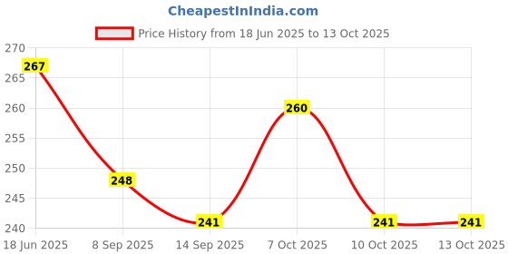 flipkart.com crew4 200 ml Manual Ice Cream Maker crew4 Price History Graph from 18 Jun 2025 to 12 Oct 2025