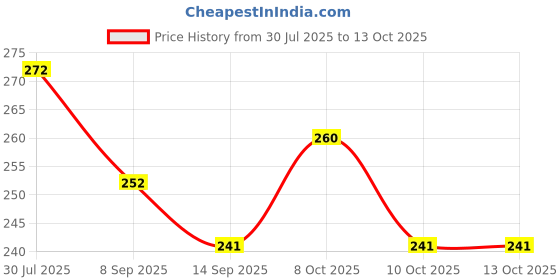 flipkart.com crew4 200 ml Manual Ice Cream Maker crew4 Price History Graph from 30 Jul 2025 to 12 Oct 2025