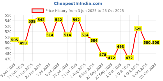 flipkart.com himalaya 200 ml Pet Ear Cleanser himalaya Price History Graph from 3 Jun 2025 to 24 Oct 2025