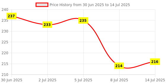 flipkart.com dinojames 200 ML PLASTIC EMPTY BOTTLE WITH FLIP TOP CAP 200 ml Bottle dinojames Price History Graph from 30 Jun 2025 to 14 Jul 2025