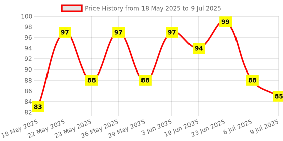 flipkart.com sneki (200 ML) Slime Activator Liquid Bottle for DIY Squishy Toy Slime Making Kit sneki Price History Graph from 18 May 2025 to 9 Jul 2025