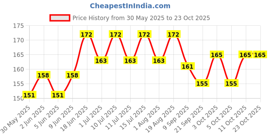 flipkart.com furever friends 200 ml Water Trough furever friends Price History Graph from 30 May 2025 to 22 Oct 2025